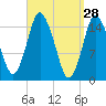 Coffins Point tide chart for Monday, March 28, 2022
