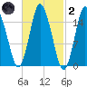 Coffins Point tide chart for Wednesday, March 2, 2022