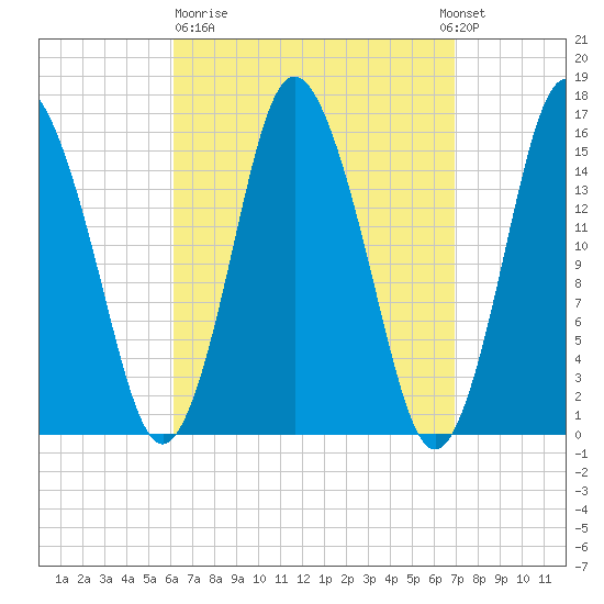 Coffins Point tide chart for Thursday, March 31, 2022