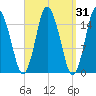 Coffins Point tide chart for Thursday, March 31, 2022