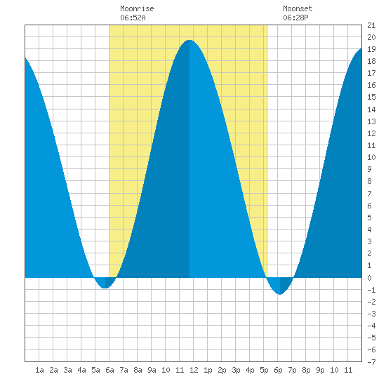 Coffins Point tide chart for Thursday, March 3, 2022