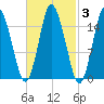 Coffins Point tide chart for Thursday, March 3, 2022