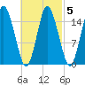 Coffins Point tide chart for Saturday, March 5, 2022