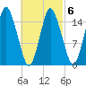 Coffins Point tide chart for Sunday, March 6, 2022