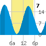 Coffins Point tide chart for Monday, March 7, 2022