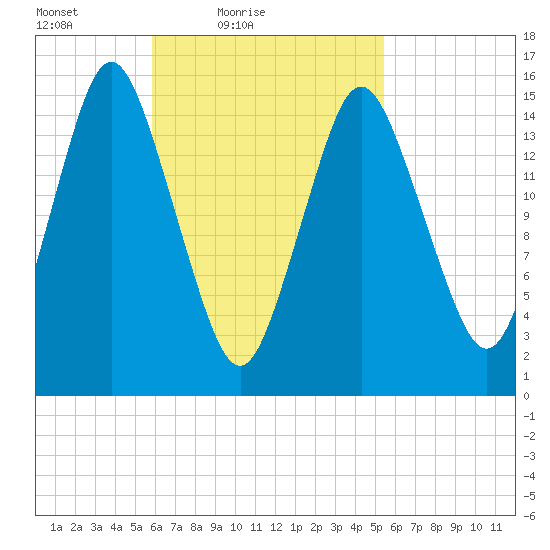 Coffins Point tide chart for Wednesday, March 9, 2022