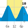 Coffins Point tide chart for Sunday, April 10, 2022