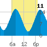 Coffins Point tide chart for Monday, April 11, 2022
