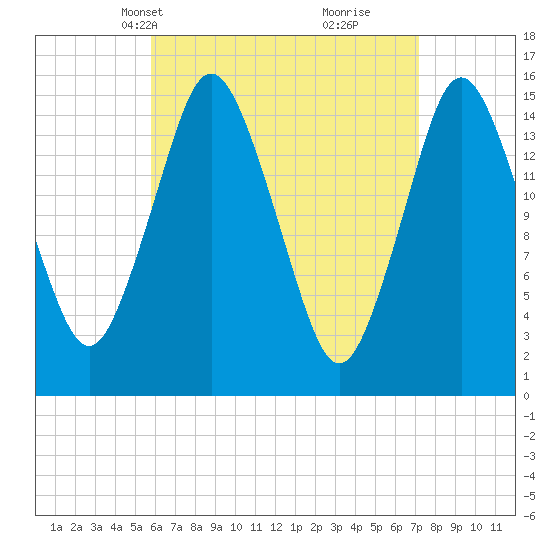 Coffins Point tide chart for Tuesday, April 12, 2022