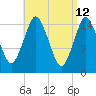Coffins Point tide chart for Tuesday, April 12, 2022