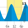 Coffins Point tide chart for Wednesday, April 13, 2022