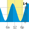Coffins Point tide chart for Thursday, April 14, 2022