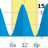 Coffins Point tide chart for Friday, April 15, 2022