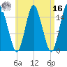 Coffins Point tide chart for Saturday, April 16, 2022