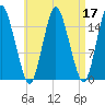 Coffins Point tide chart for Sunday, April 17, 2022