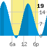 Coffins Point tide chart for Tuesday, April 19, 2022