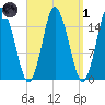 Coffins Point tide chart for Friday, April 1, 2022