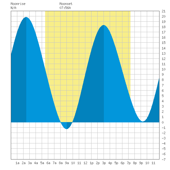 Coffins Point tide chart for Wednesday, April 20, 2022