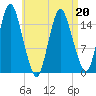 Coffins Point tide chart for Wednesday, April 20, 2022