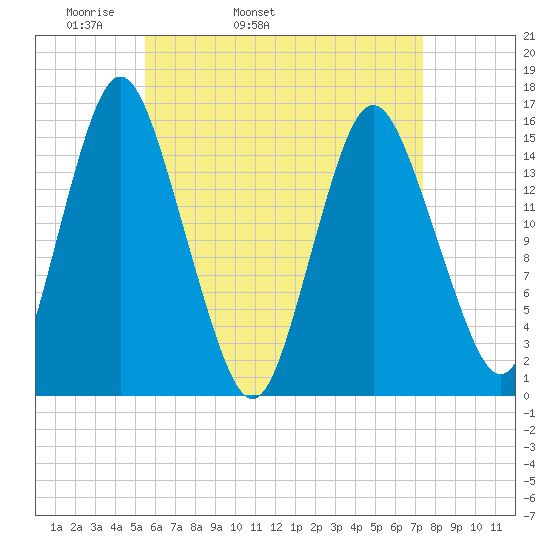 Coffins Point tide chart for Friday, April 22, 2022