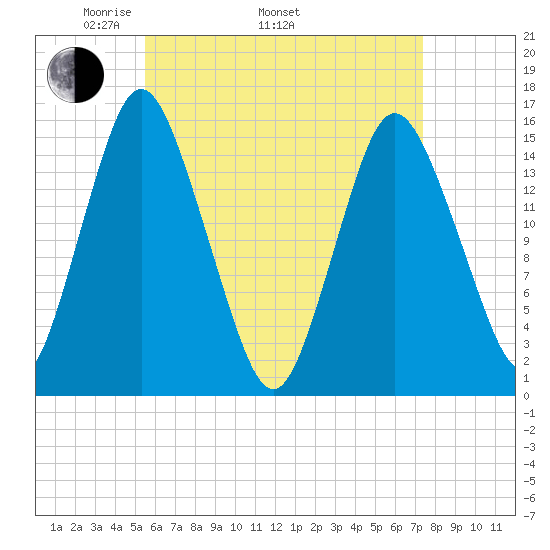 Coffins Point tide chart for Saturday, April 23, 2022