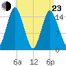 Coffins Point tide chart for Saturday, April 23, 2022