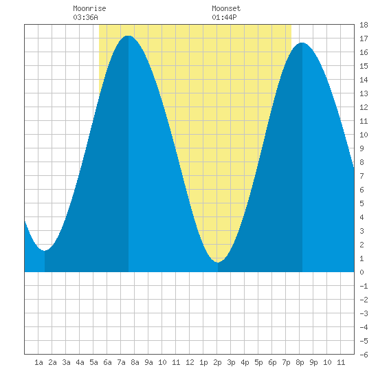 Coffins Point tide chart for Monday, April 25, 2022