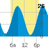 Coffins Point tide chart for Tuesday, April 26, 2022