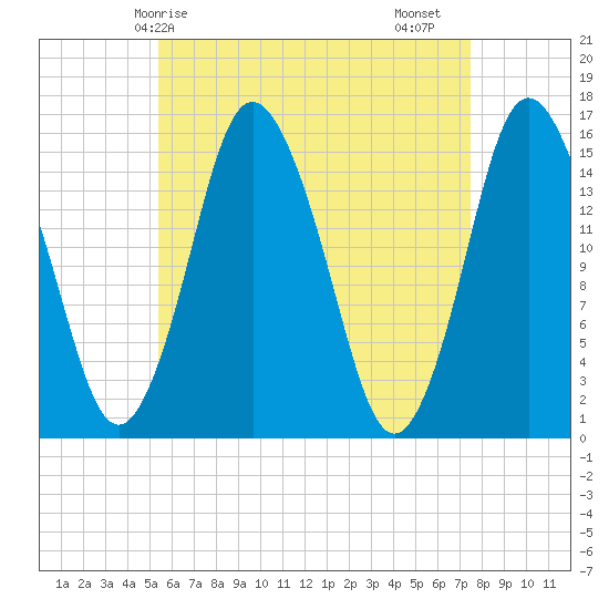 Coffins Point tide chart for Wednesday, April 27, 2022