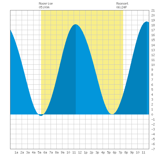 Coffins Point tide chart for Friday, April 29, 2022