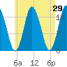 Coffins Point tide chart for Friday, April 29, 2022