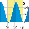 Coffins Point tide chart for Saturday, April 2, 2022