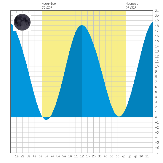 Coffins Point tide chart for Saturday, April 30, 2022