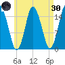 Coffins Point tide chart for Saturday, April 30, 2022