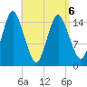 Coffins Point tide chart for Wednesday, April 6, 2022
