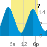 Coffins Point tide chart for Thursday, April 7, 2022
