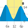Coffins Point tide chart for Friday, April 8, 2022
