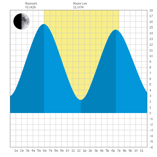 Coffins Point tide chart for Saturday, April 9, 2022