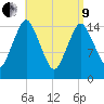 Coffins Point tide chart for Saturday, April 9, 2022