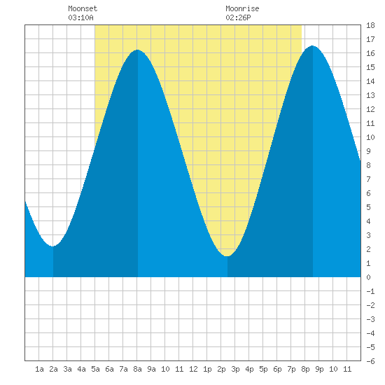 Coffins Point tide chart for Wednesday, May 11, 2022