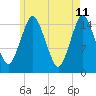 Coffins Point tide chart for Wednesday, May 11, 2022
