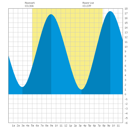 Coffins Point tide chart for Thursday, May 12, 2022