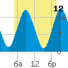 Coffins Point tide chart for Thursday, May 12, 2022