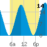 Coffins Point tide chart for Saturday, May 14, 2022
