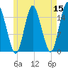 Coffins Point tide chart for Sunday, May 15, 2022