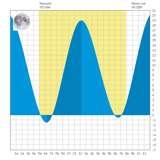 Coffins Point tide chart for Monday, May 16, 2022