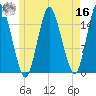 Coffins Point tide chart for Monday, May 16, 2022
