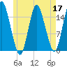 Coffins Point tide chart for Tuesday, May 17, 2022