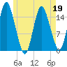 Coffins Point tide chart for Thursday, May 19, 2022