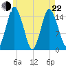 Coffins Point tide chart for Sunday, May 22, 2022
